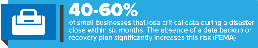 40-60% of small business close in 6 months after a disaster